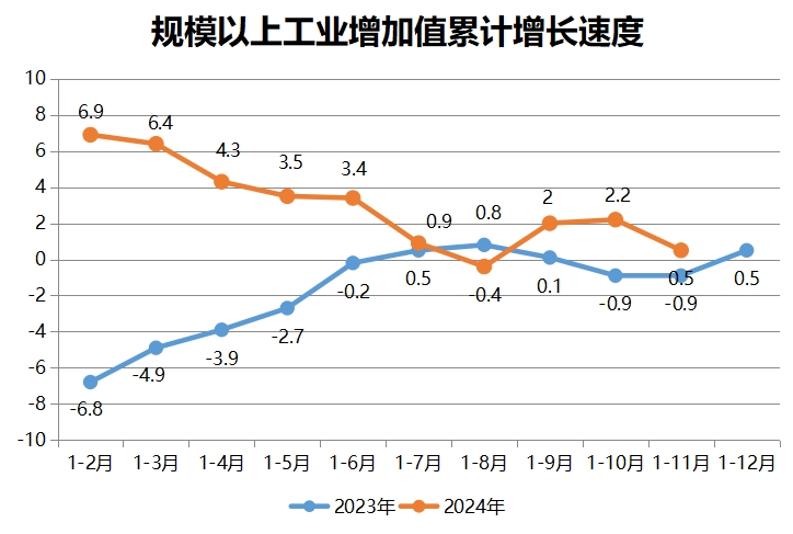 規(guī)模以上工業(yè)增加值累計增長速度