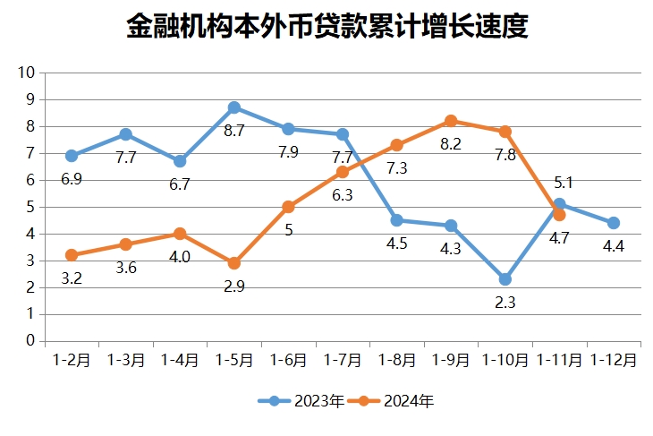  金融機(jī)構(gòu)本外幣貸款累計增長速度