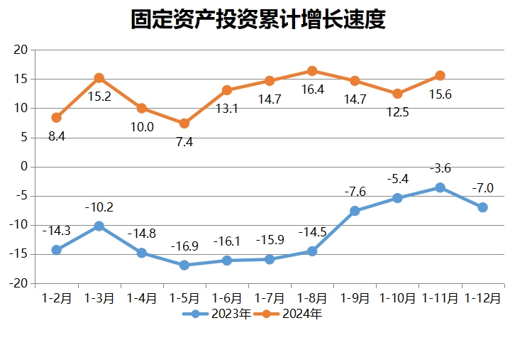  固定資產(chǎn)投資累計增長速度