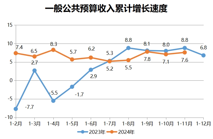 一般公共預(yù)算收入累計增長速度