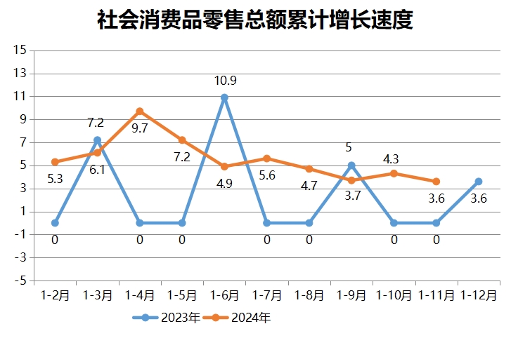  社會消費品零售總額累計增長速度