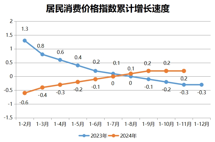 居民消費價格指數(shù)累計增長速度