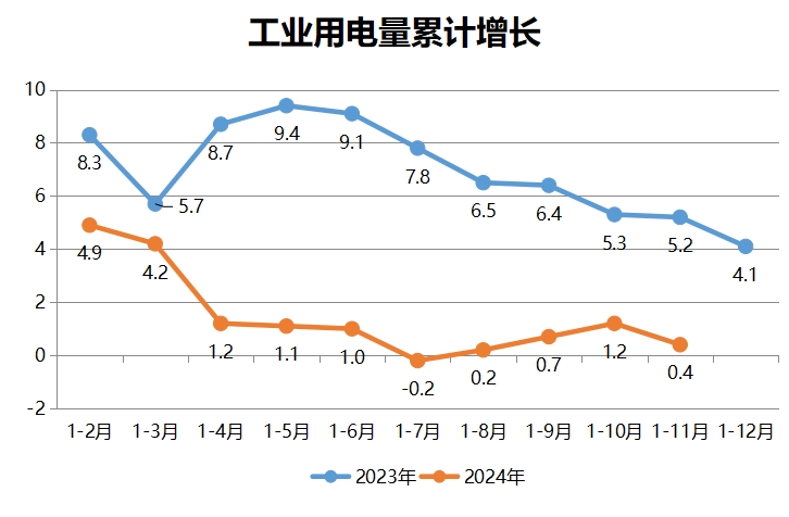 工業(yè)用電量累計增長速度